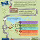 Image contains a graphic of a cartoon-like map. A fish drives a car on a road that winds down the page, stopping at various sites in the hatchery.
