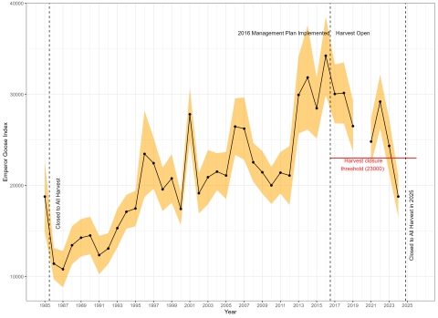 Graph depicting emperor goose index from 1980 to 2024